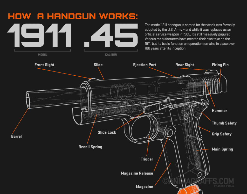 How a Handgun Works: The internal mechanics of a 1911 .45 caliber pistol